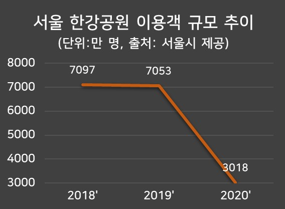 한강공원 이용객 추이. [서울시 제공]