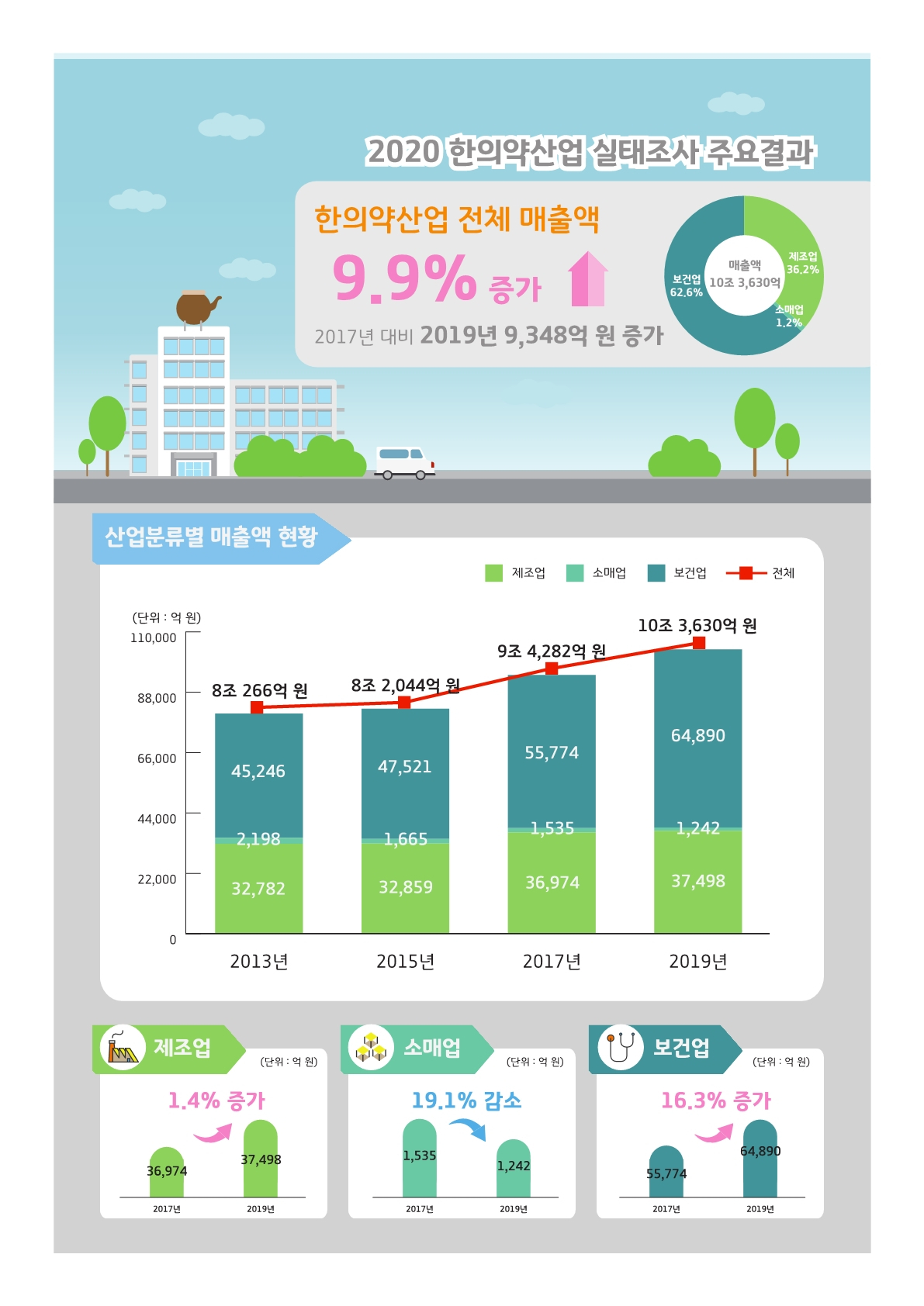 한의약 산업 매출액 변동 추이 그래프.[한국한의학연구원 제공]