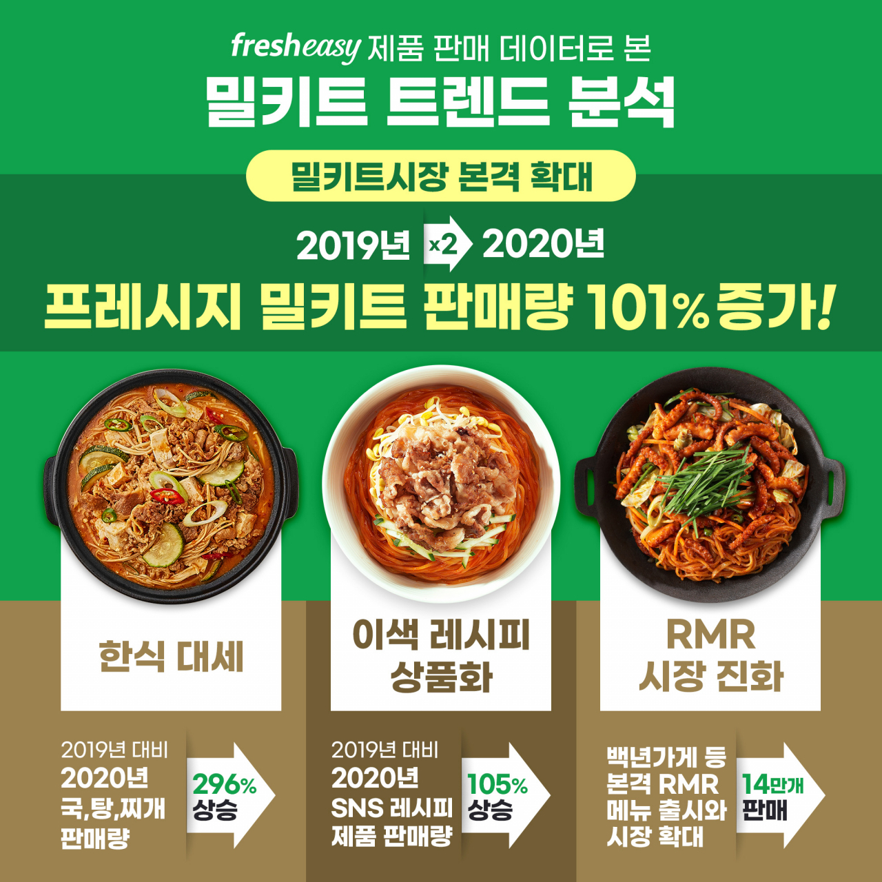 프레시지가 분석한 밀키트 트렌드. 한식 밀키트 성장이 돋보인다. [프레시지 제공]