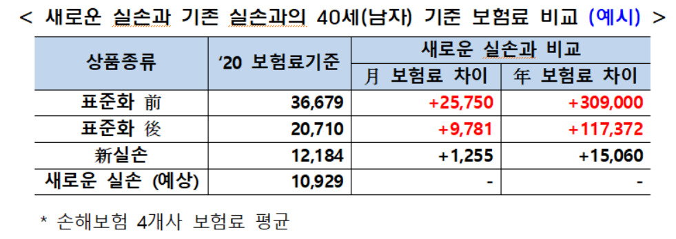 실손보험 상품 종류에 따른 보험료 차이 [금융위원회 제공]