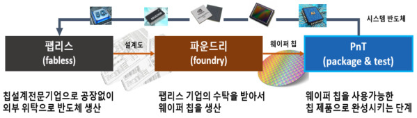 PnT 산업 정의 PnT(Package and Test) :파운드리 공정을 거친 웨이퍼칩을 활용가능한 형태로 탈바꿈시키는 제작·검사 공정으로 후공정을 의미