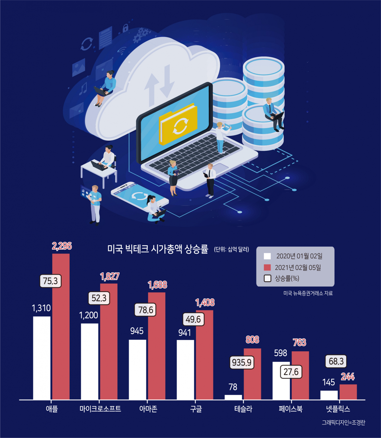 몸집 끝없이 커지는 美 빅테크…시총 1경원 넘었다 - 헤럴드경제