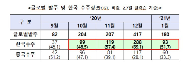 〈자료: 산업통상자원부〉