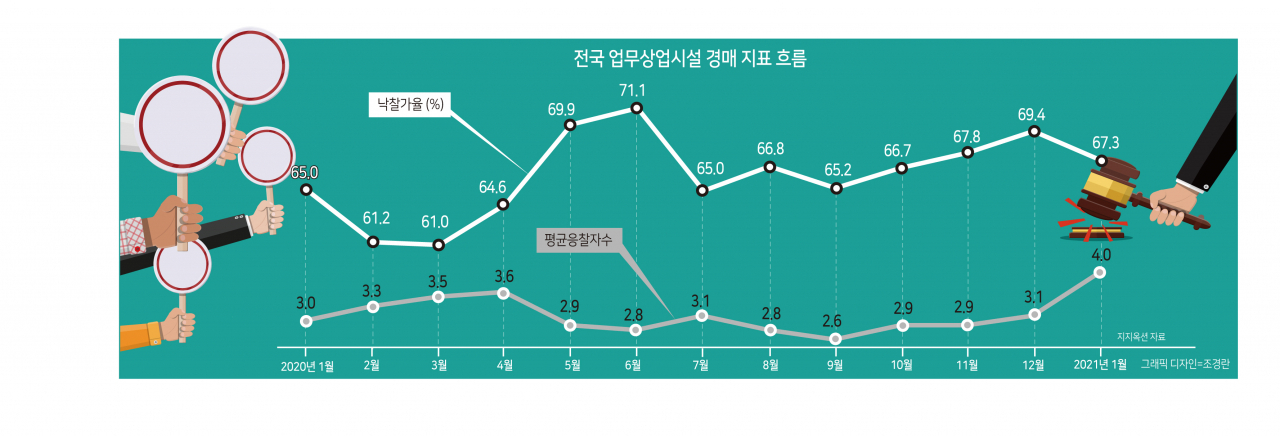 공실률은 급등하는데, 상가 인기 역대급 뛰는 이유