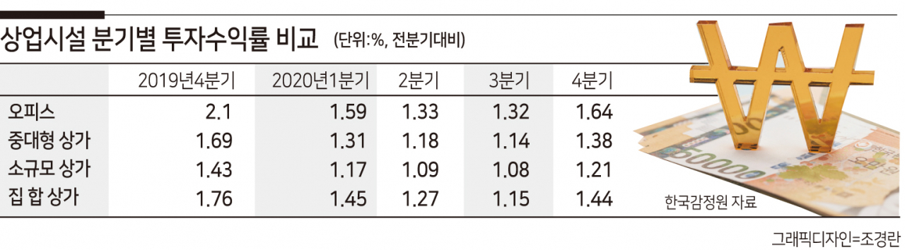 공실률은 급등하는데, 상가 인기 역대급 뛰는 이유