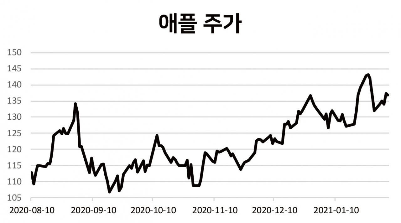 애플은 왜 공시를 안냈을까?[TNA] - 헤럴드경제