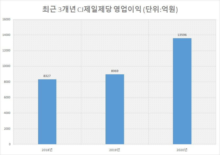최근 3개년 CJ제일제당 영업이익. 지난해 처음으로 1조원을 돌파했다. [CJ제일제당 제공]