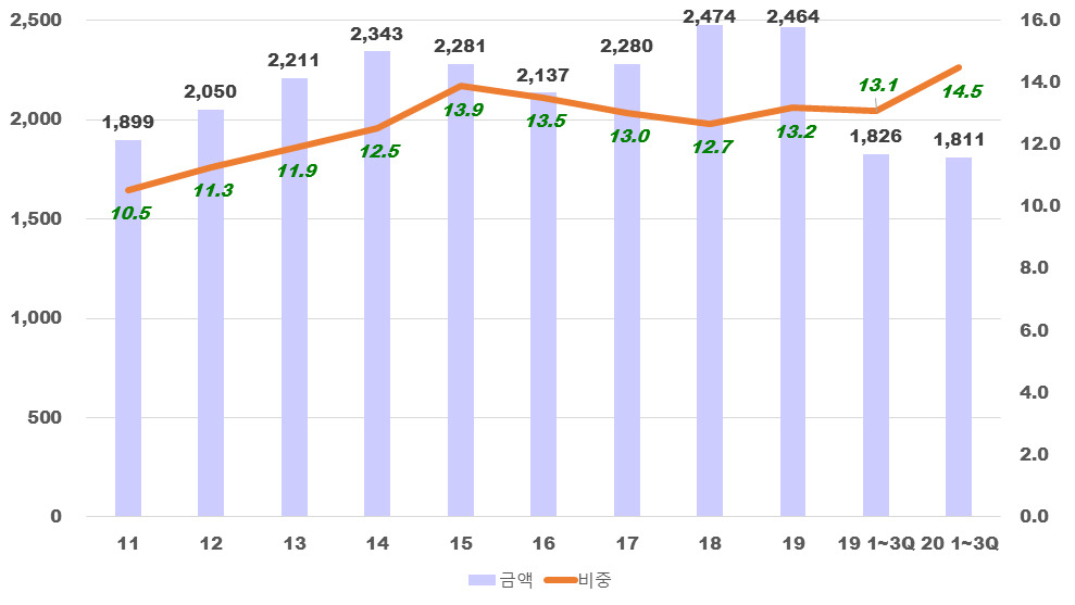 무역전쟁 이후 중국의 수출액(억달러) 및 세계 수출시장 점유율(%) 추이. [IMF 자료]
