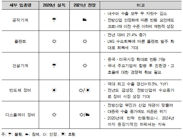 기계산업 세부 업종별 2020년 실적 및 2021년 전망 기상도.[한국기계연구원 제공]