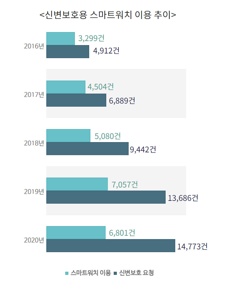 연도별 신변보호용 스마트워치 이용추이. 2019년까지 증가하던 스마트워치 이용건수는 지난해 처음으로 감소했다.[그래프=김지헌 기자/raw@heraldcorp.com]