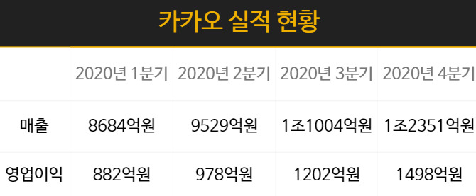 2020년 카카오 실적 현황