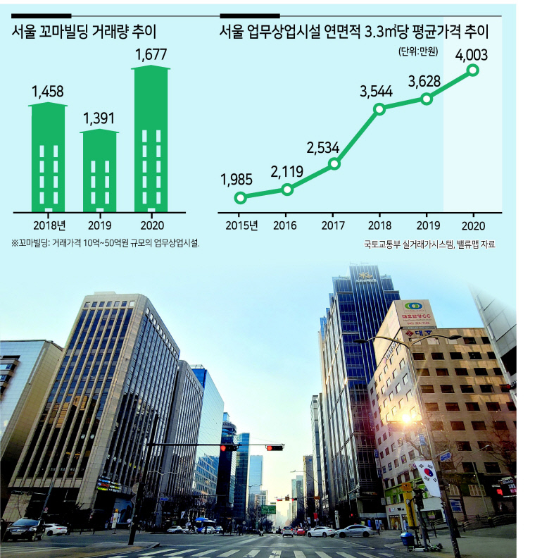 다주택자 집 팔아 건물 샀나?…작년 ‘꼬마빌딩’ 거래 늘고 가격도 뛰었다