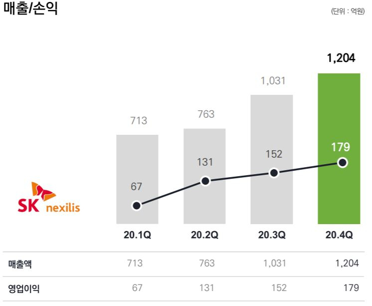 SK넥실리스의 2020년 실적. [SKC 자료]