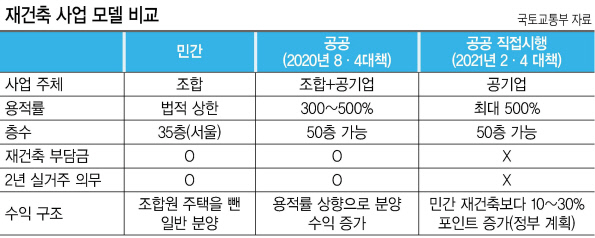 “예상보다 시큰둥한 반응” 공공 직접시행, 흥행은 미지수[부동산360]