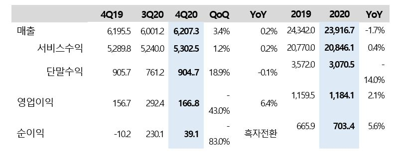 2020년 KT 실적 [단위:십억원]