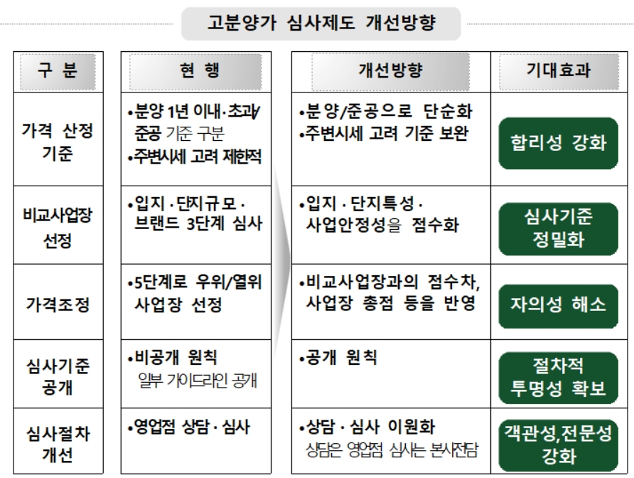 고분양가 심사제도 개선방향 [주택도시보증공사(HUG) 제공]