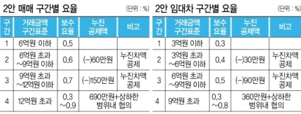 “집 매매시 12억원 초과분만 협의”…중개수수료 개편안 이르면 6월 확정[부동산360]