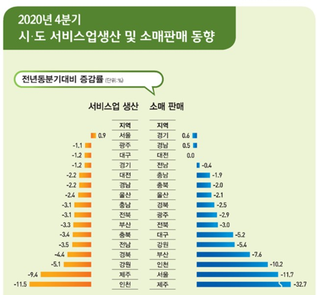 〈자료: 통계청〉