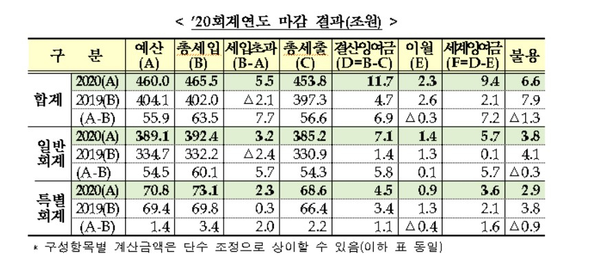 〈자료: 기획재정부〉