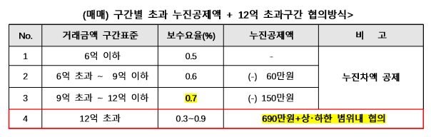 5억원 집 중개수수료 50만원 더 낸다 [부동산360]