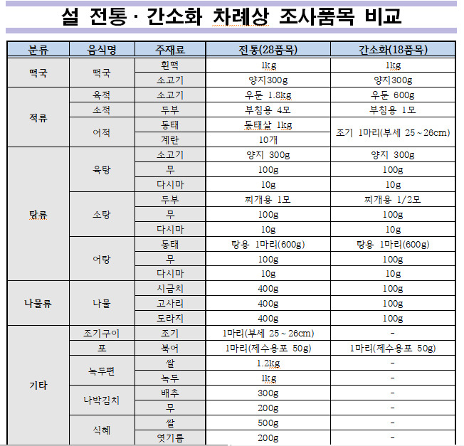 설 차례상 품목 비교표 중 일부 발췌. [한국농수산식품유통공사 제공]