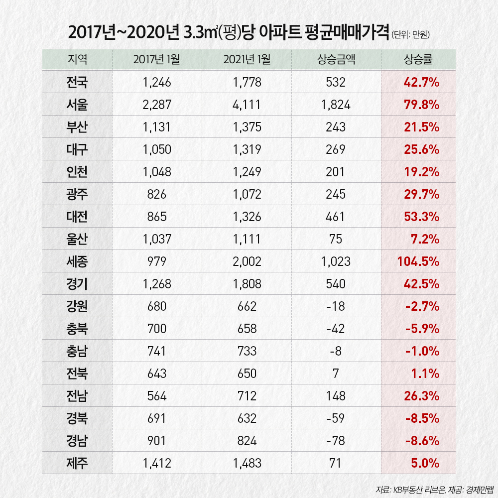 4년간 세종시 아파트 매매가 104%, 전세가 42.4%로 상승률 1위