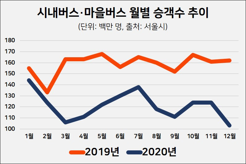 시내버스·마을버스 월별 승객수 추이. [출처:서울시]