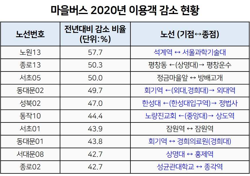 마을버스 이용객 감소현황. [출처:서울시]