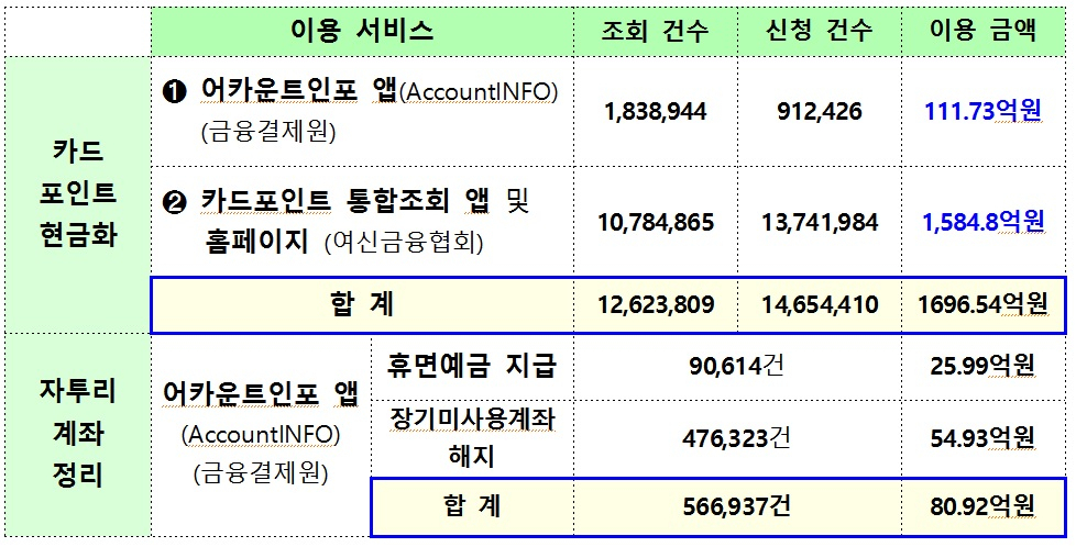 [이미지=카드포인트, 자투리 계좌 현금화 이용실적]