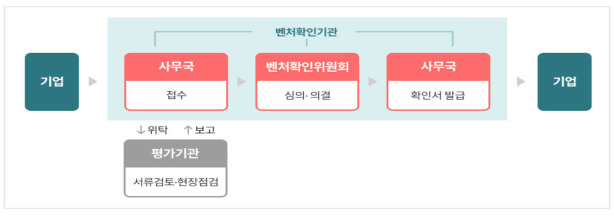 민간주도 벤처확인제도 절차도