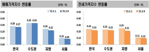 2·4대책에도…수도권 아파트값 3주 연속 최고상승률 유지 [부동산360]