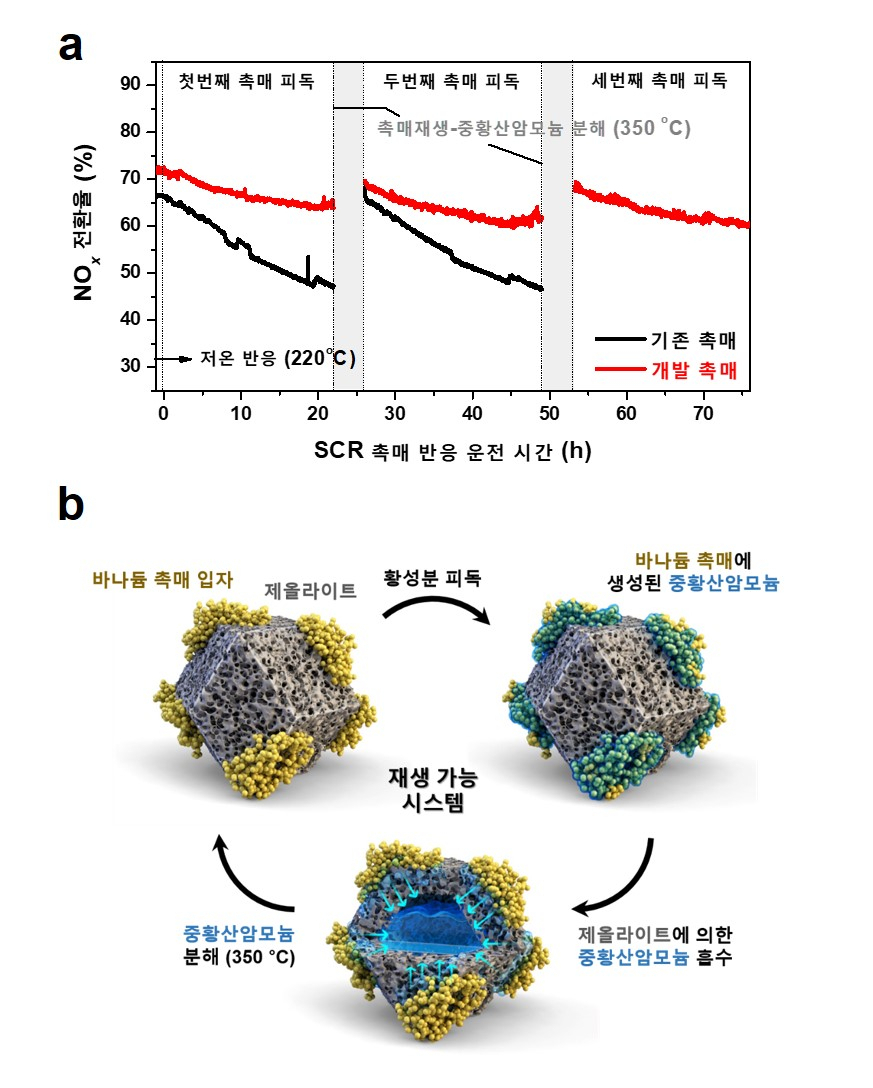 (a) 저온(220℃) 탈질 반응에서 기존 촉매와 개발 촉매의 황 피독 경향 비교.(b) 개발된 저온 촉매가 작동하는 원리를 요약한 그림. [서울대 공대 제공]