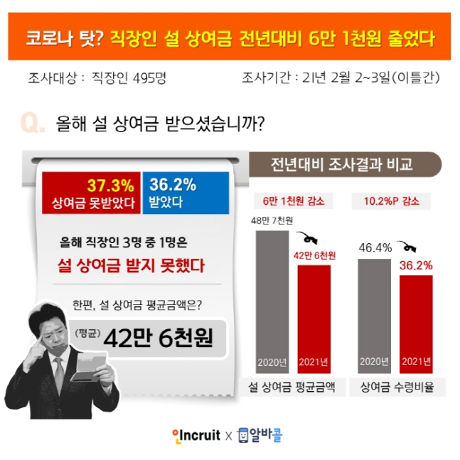 취업포털 인크루트 조사결과, 올해 직장인이 받는 설 상여금은 작년대비 6만 1천원 줄은 것으로 나타났다.〈사진제공=인크루트〉
