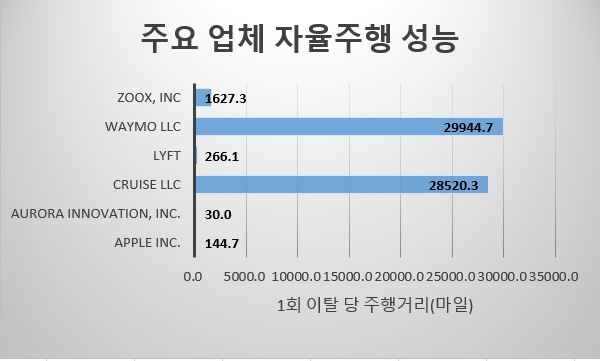[캘리포니아주 자동차국 자료]