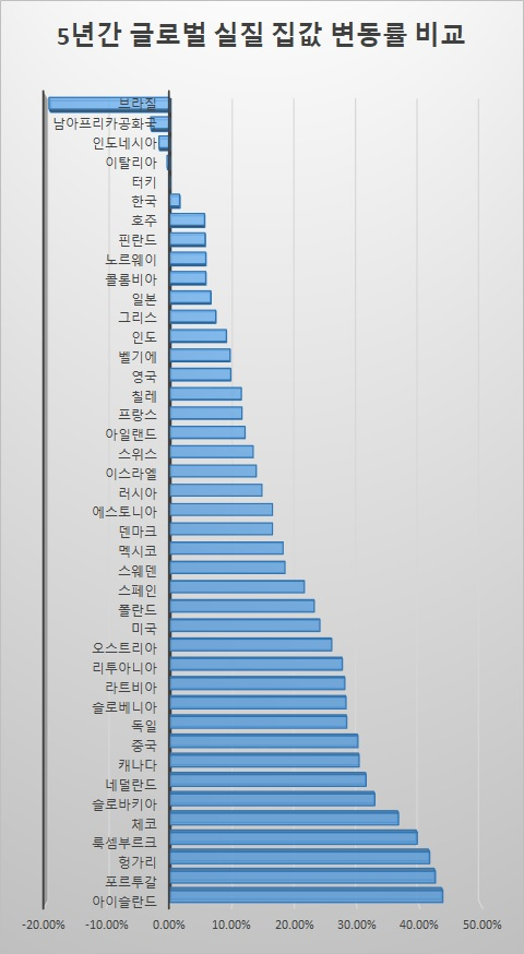 5년간 한국 집값 상승률 OECD국가 중 뒤에서 6번째[부동산360]