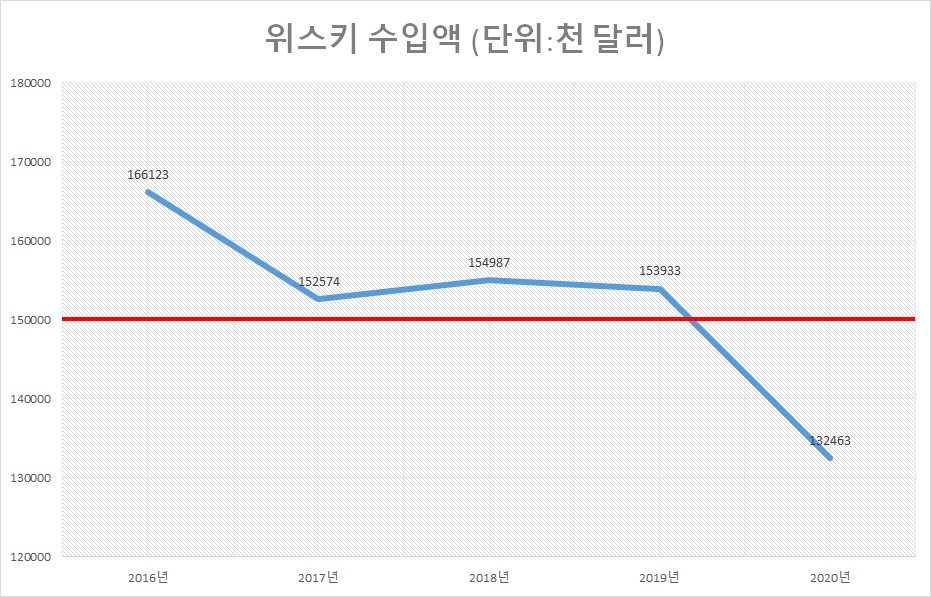 위스키 수입액 [관세청 수출입무역통계 자료]