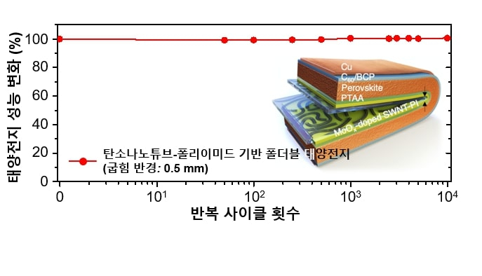 폴더블 페로브스카이트 태양전지의 유연성.[부산대학교 제공]