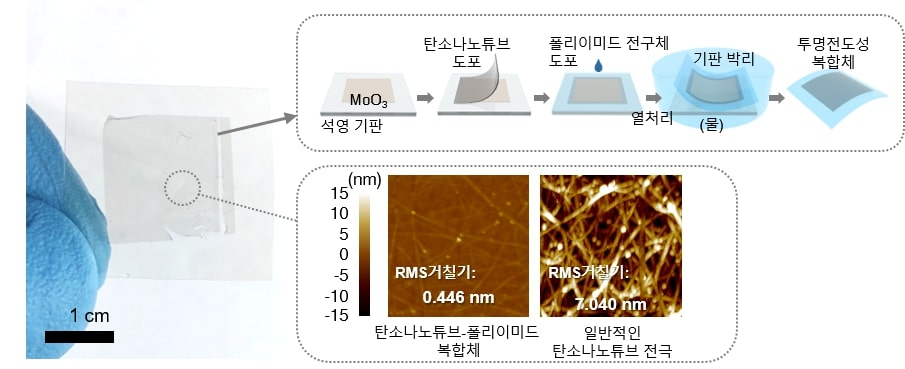 탄소나노튜브-폴리이미드 투명 전도성 복합체 제작 및 표면 거칠기 특성.[부산대학교 제공]