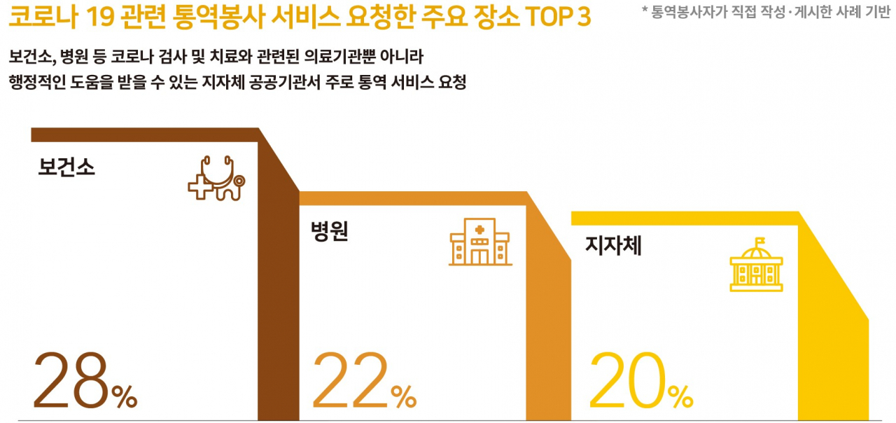 지난해 통역서비스 이용한 외국인들 보건소,병원이 급했다