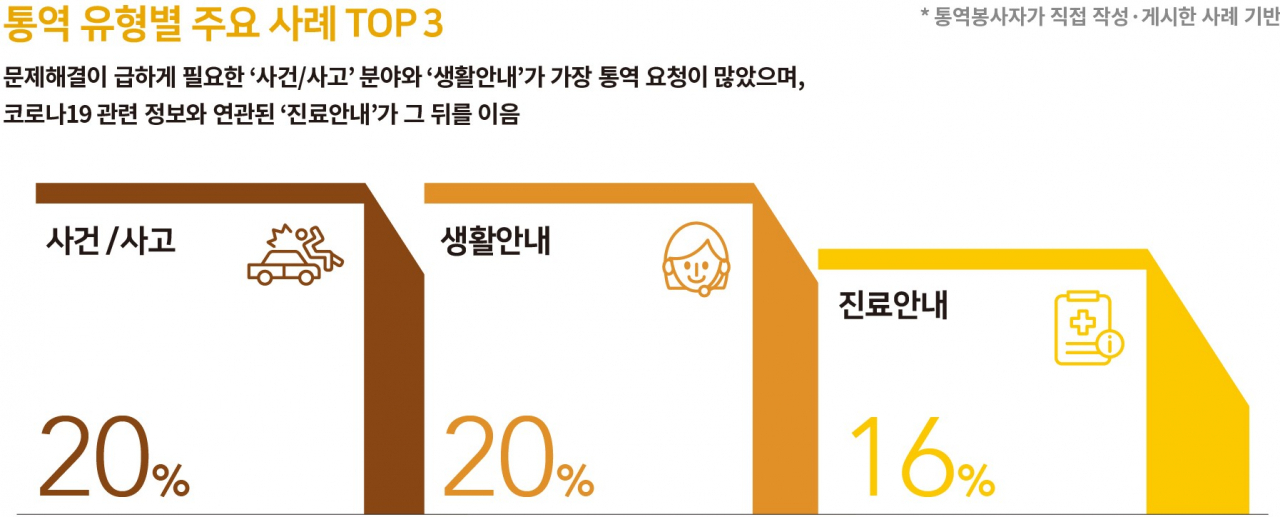 지난해 통역서비스 이용한 외국인들 보건소,병원이 급했다