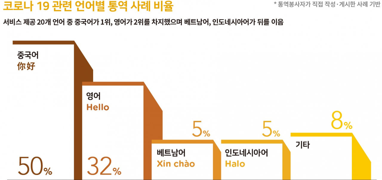 지난해 통역서비스 이용한 외국인들 보건소,병원이 급했다