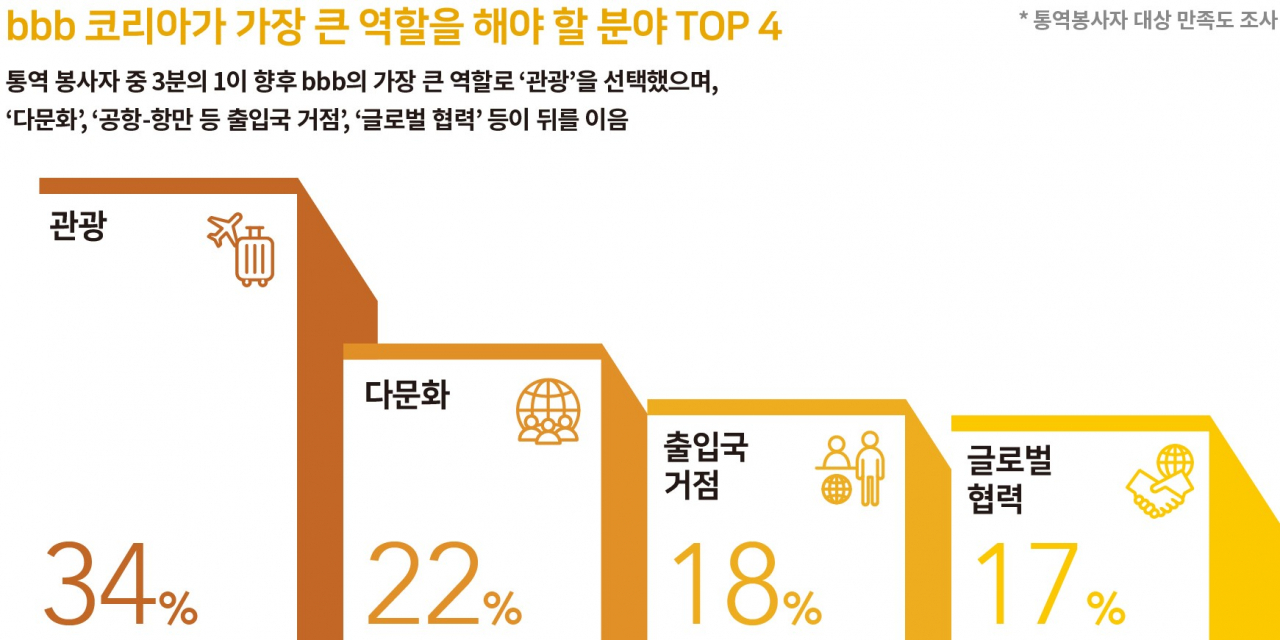 지난해 통역서비스 이용한 외국인들 보건소,병원이 급했다