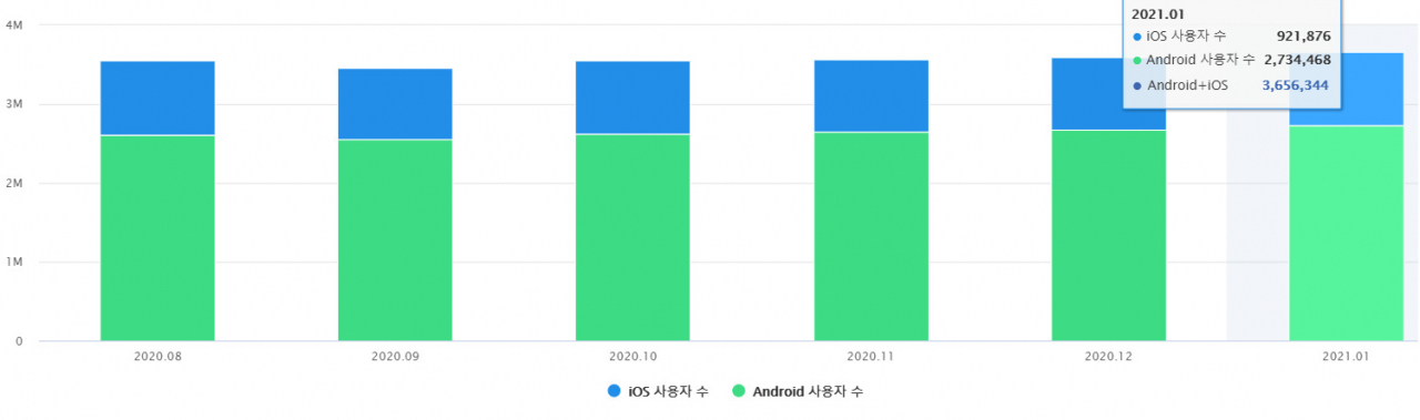 휴대폰에 앱을 설치하고 걸으면 포인트를 제공하는 A 앱의 월간 이용자수 추이[안드로이드iOS 기준, 모바일인덱스 캡처]