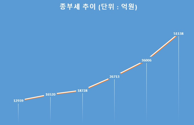 한국 부동산 세금 ‘세계 톱3’ …‘낮다’던 보유세도 OECD 평균 상회