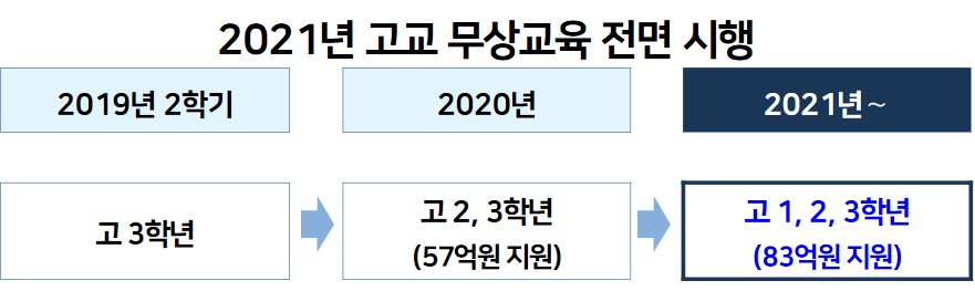 서울시, 올해 초‧중‧고 전학년 무상급식·무상교육 나선다