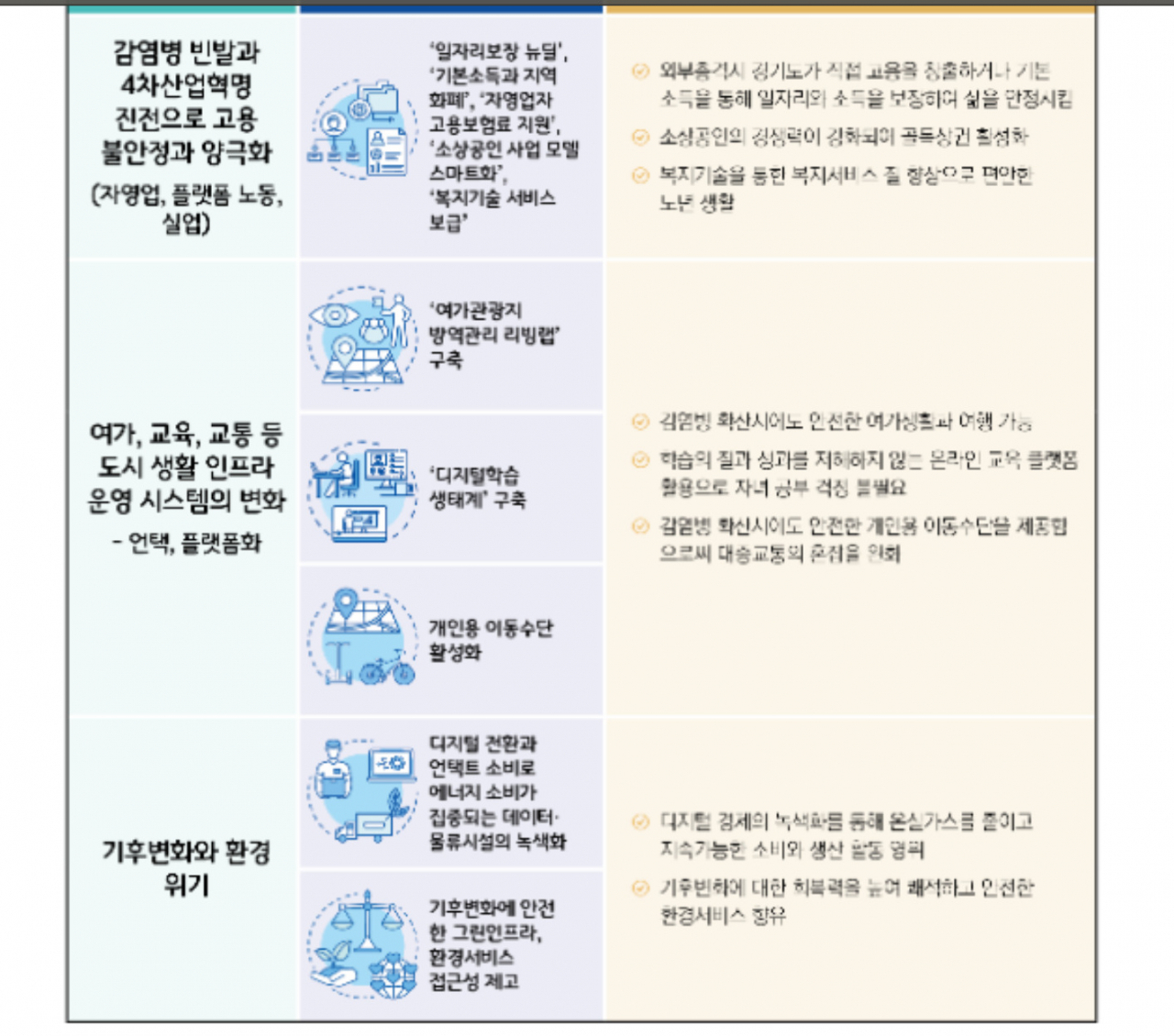 경기도민 삶 변화