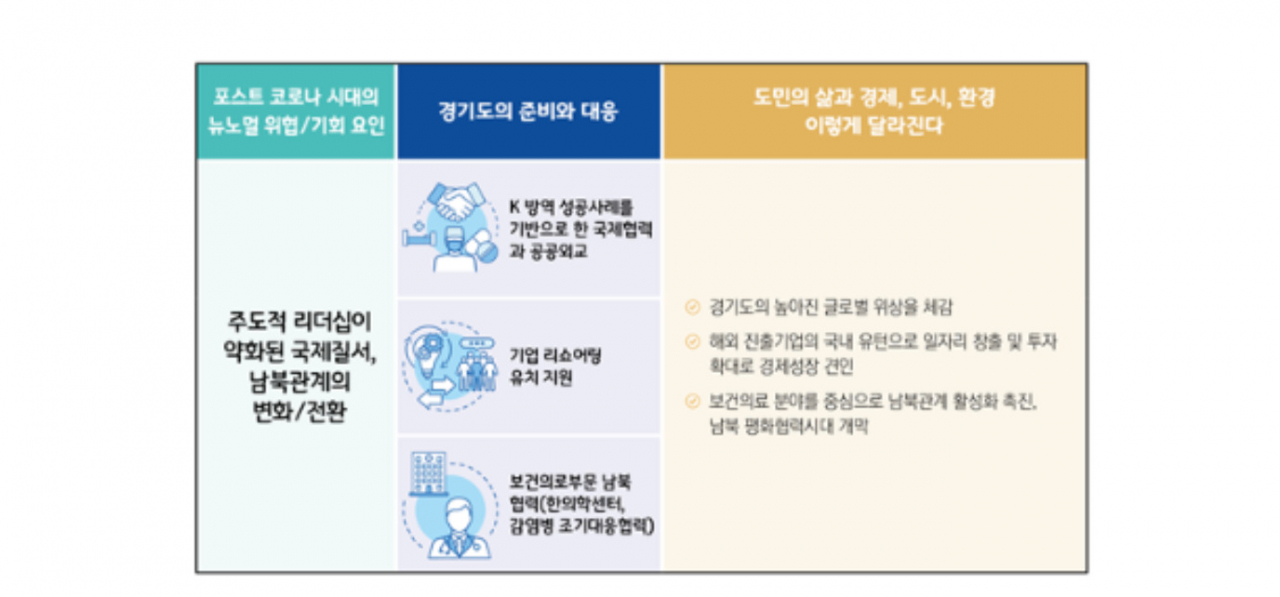 경기도 준비 대응
