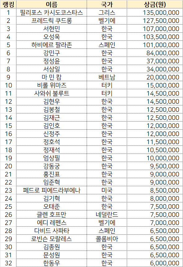 PBA 월드챔피언십 남 32명, 여 16명 출전자 확정