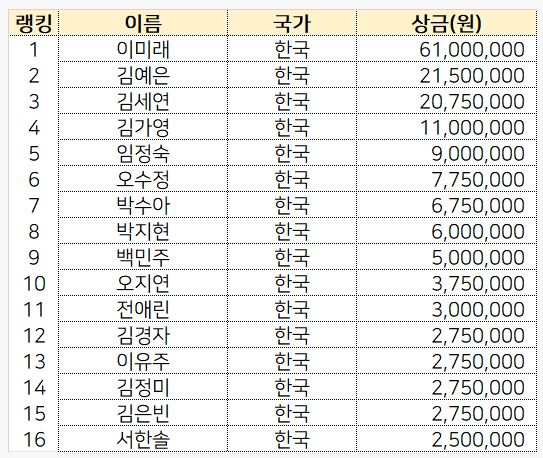 PBA 월드챔피언십 남 32명, 여 16명 출전자 확정