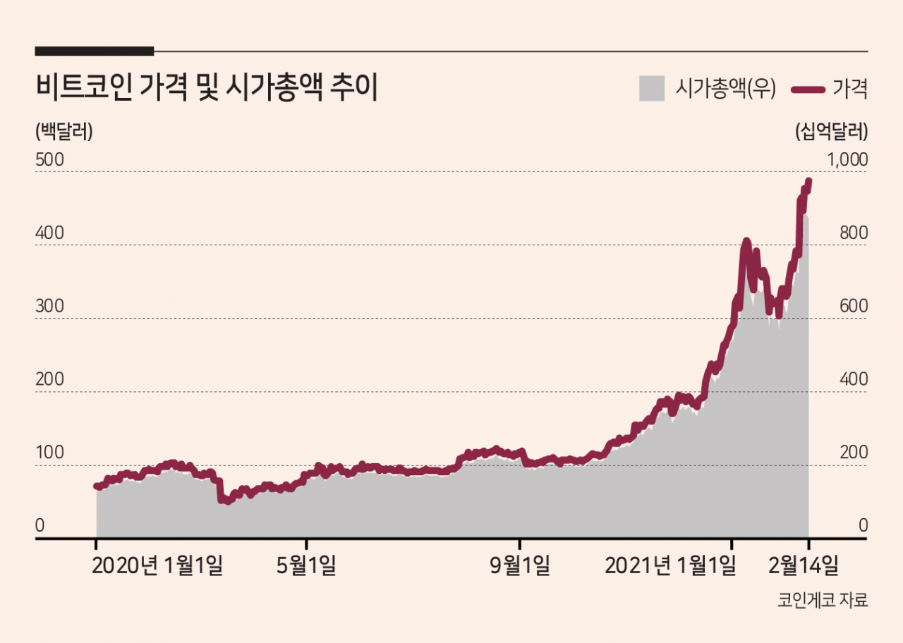비트코인 월가를 사로잡다…캐나다선 사상 첫 ETF도 - 헤럴드경제
